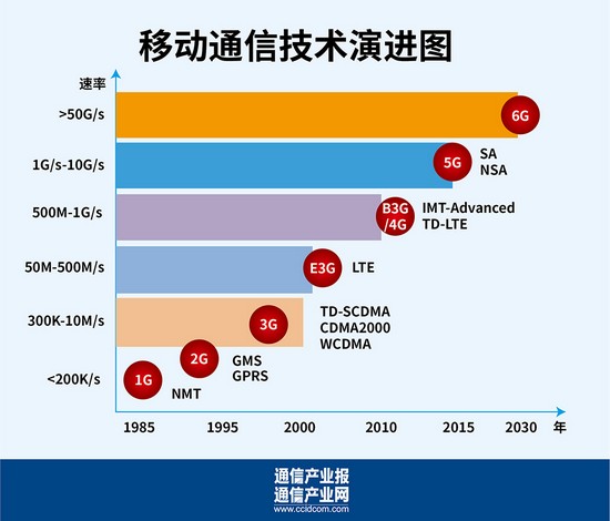 移动通信网络基础在建,关键在用,信息技术的发展,是一个新技术不断